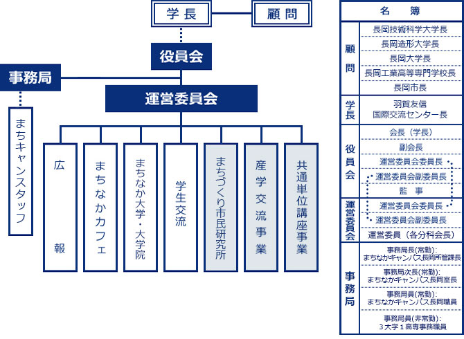 まちキャンってなに まちなかキャンパス長岡